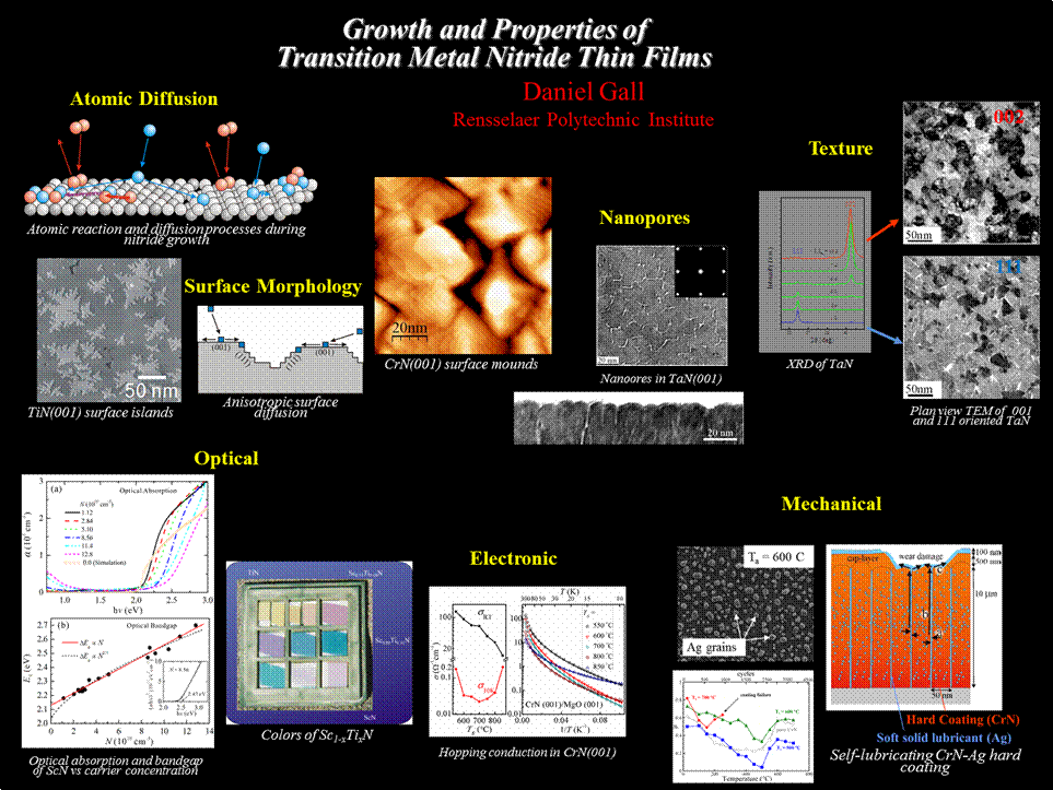 Growth and Properties of transition metal nitride thin films research diagrams